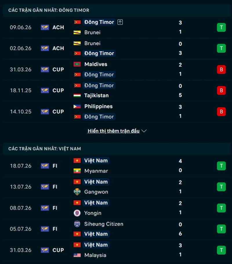 Phong độ Đông Timor vs Việt Nam
