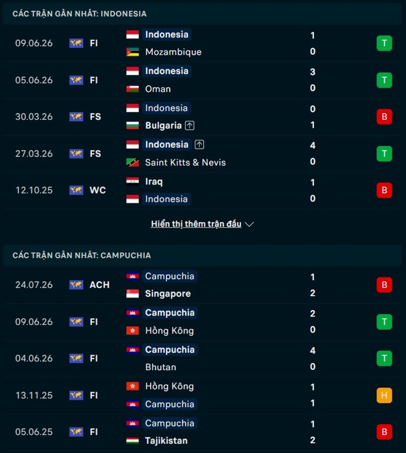 Phong độ gần đây Indonesia vs Campuchia