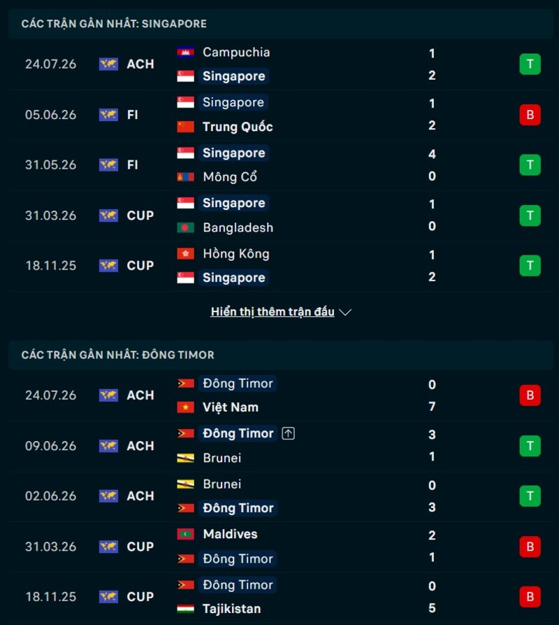 Phong độ gần đây Singapore vs Đông Timor