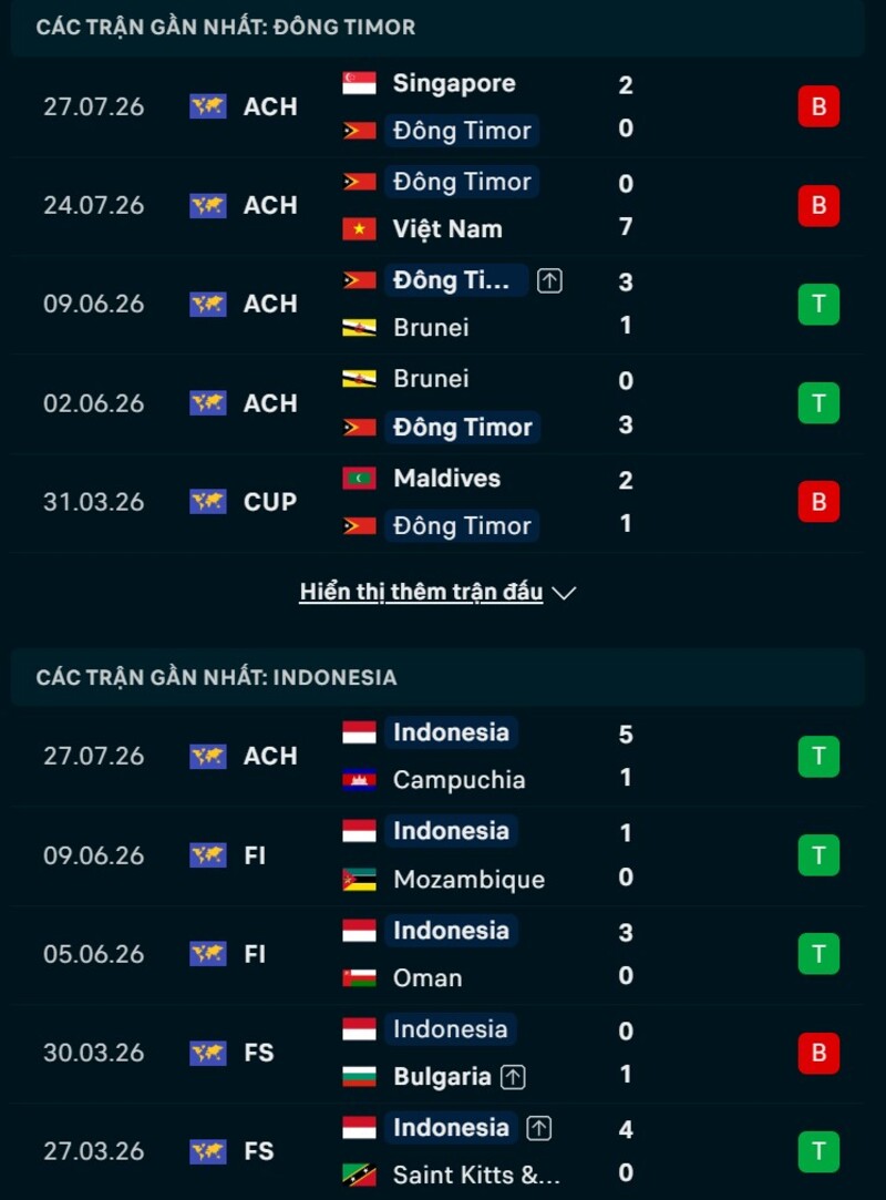 Phong độ trước trận Timor Leste vs Indonesia