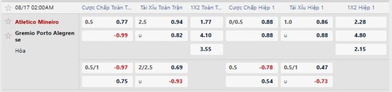 7m cập nhật tỷ lệ kèo nhà cái mới nhất trận Atletico MG vs Gremio