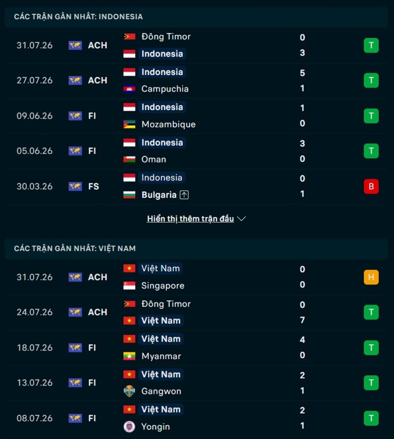 Soi kèo Indonesia vs Việt Nam 20h30 Ngày 03/08/2026 7 Phong độ hai đội trước trận Indonesia vs Việt Nam