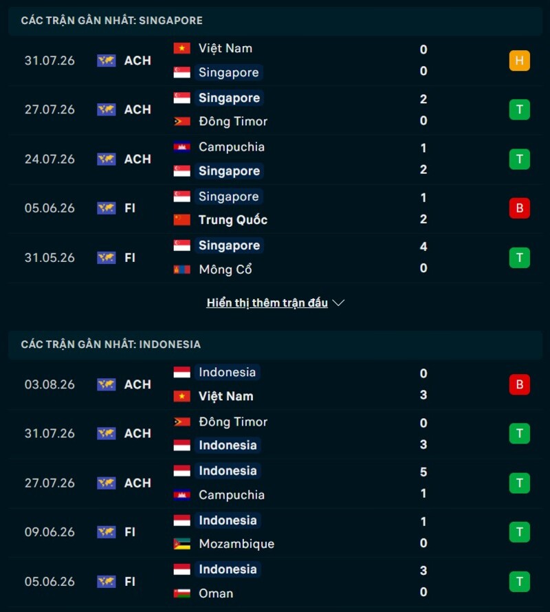 Soi kèo Singapore vs Indonesia 20h00 Ngày 07/08/2026 7 Phong độ trước trận Singapore vs Indonesia