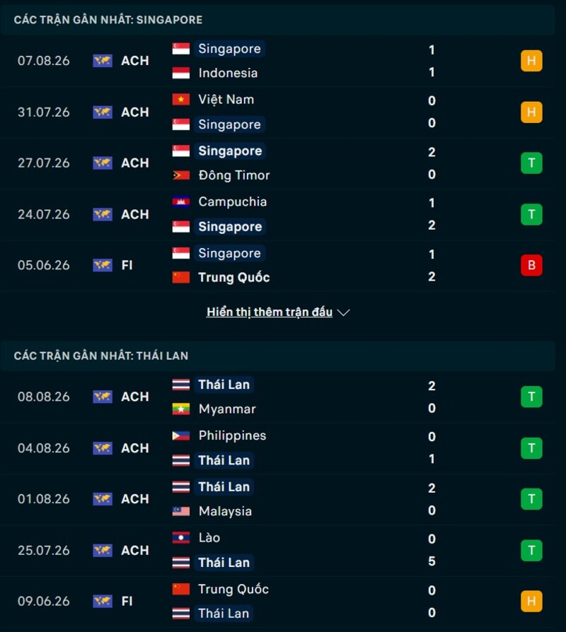 Soi kèo Singapore vs Thái Lan 20h00 Ngày 15/08/2026 7 Phong độ hai đội trước trận Singapore vs Thái Lan