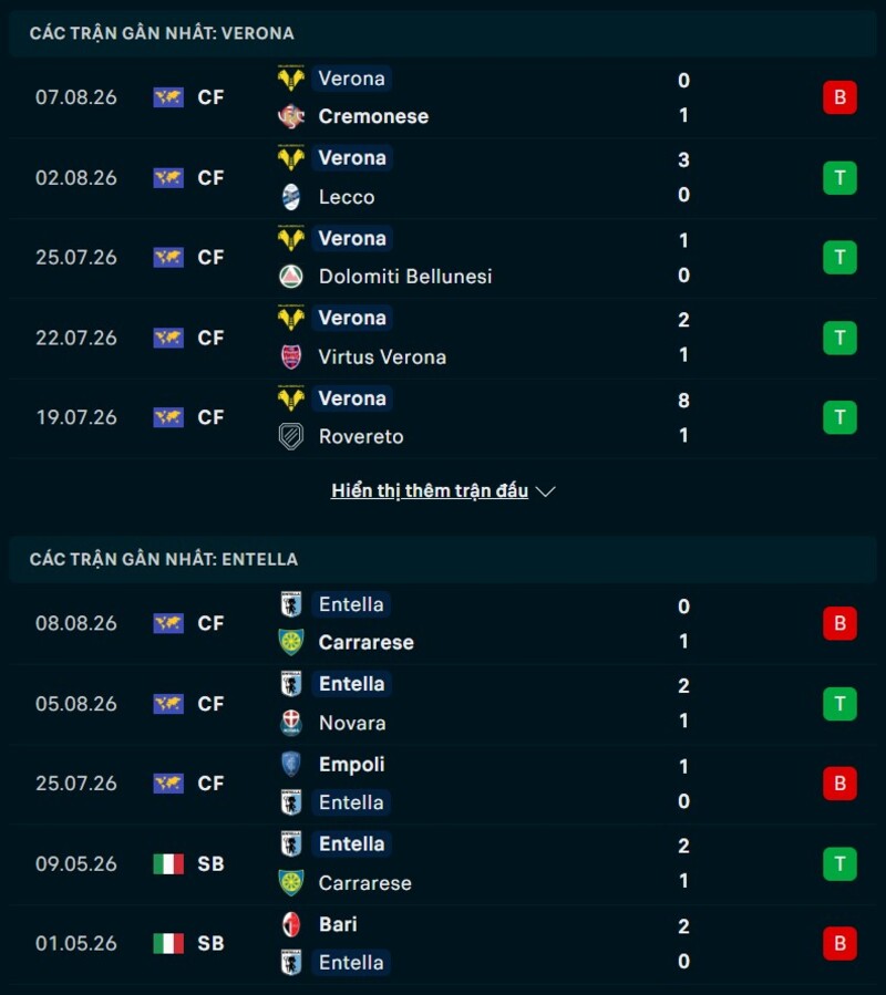 Soi kèo Verona vs Entella 01h45 Ngày 17/08/2026 7 Phong độ hai đội trước trận Verona vs Entella